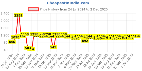 myntra.com Antheaa Women Rust Brown & Black Self Design A-Line Top antheaa Price History Graph from 24 Jul 2024 to 1 Dec 2025