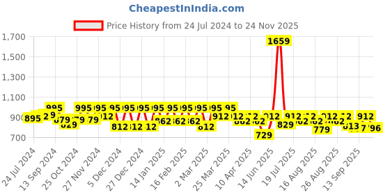 myntra.com Antheaa Women Rust Red & Yellow Accordion Pleated Floral Printed A-Line Skirt antheaa Price History Graph from 24 Jul 2024 to 24 Nov 2025