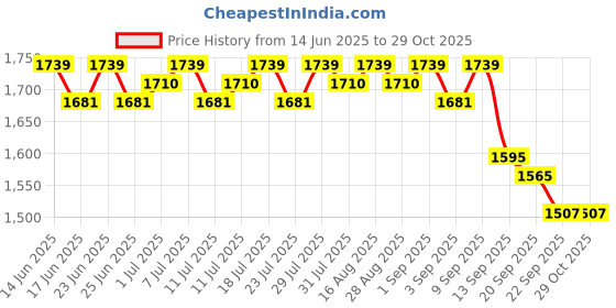 myntra.com Antheaa Women Self Design Fit & Flare Dress antheaa Price History Graph from 14 Jun 2025 to 28 Oct 2025