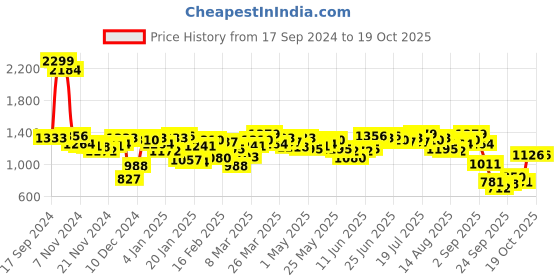 myntra.com Antheaa Women Smart High-Rise Trousers antheaa Price History Graph from 17 Sep 2024 to 18 Oct 2025