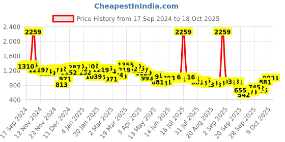 myntra.com Antheaa Women Smart High-Rise Trousers antheaa Price History Graph from 17 Sep 2024 to 18 Oct 2025