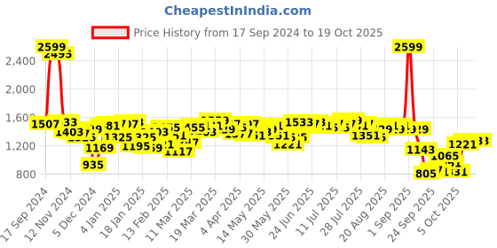 myntra.com Antheaa Women Smart Loose Fit Parallel Trousers antheaa Price History Graph from 17 Sep 2024 to 18 Oct 2025