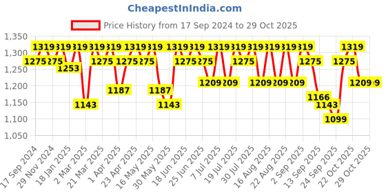 myntra.com Antheaa Women Smart Trousers antheaa Price History Graph from 17 Sep 2024 to 29 Oct 2025