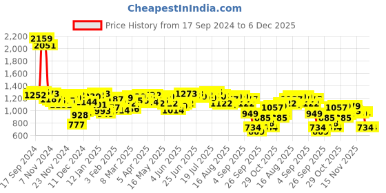 myntra.com Antheaa Women Smart Trousers antheaa Price History Graph from 17 Sep 2024 to 4 Dec 2025