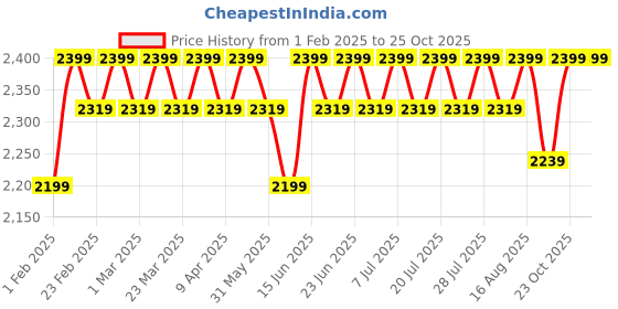 myntra.com Antheaa Women Solid Longline Overcoat antheaa Price History Graph from 1 Feb 2025 to 25 Oct 2025