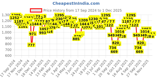 myntra.com Antheaa Women Solid Regular Fit Smart Trousers antheaa Price History Graph from 17 Sep 2024 to 1 Dec 2025