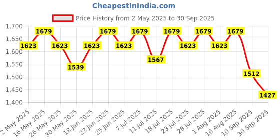 myntra.com Antheaa Women Square Neck Puff Sleeve Smocked Fit & Flare Midi Dress antheaa Price History Graph from 2 May 2025 to 30 Sep 2025