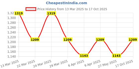 myntra.com Antheaa Women Stunning Blue Conversational Chiffon Top antheaa Price History Graph from 13 Mar 2025 to 17 Oct 2025