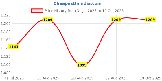 myntra.com Antheaa Women Stunning Blue Self-Design Dobby Weave Top antheaa Price History Graph from 31 Jul 2025 to 17 Oct 2025