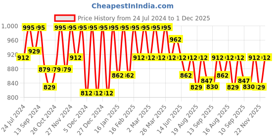 myntra.com Antheaa Women Teal Blue & Peach-Coloured Floral Printed Tailored Jacket antheaa Price History Graph from 24 Jul 2024 to 1 Dec 2025