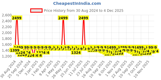 myntra.com Antheaa Women White & Black Striped Tailored Jacket antheaa Price History Graph from 30 Aug 2024 to 4 Dec 2025