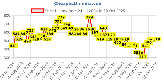 myntra.com Antheaa Women White Graphic Joyful Conversation Tshirt antheaa Price History Graph from 24 Jul 2024 to 17 Oct 2025