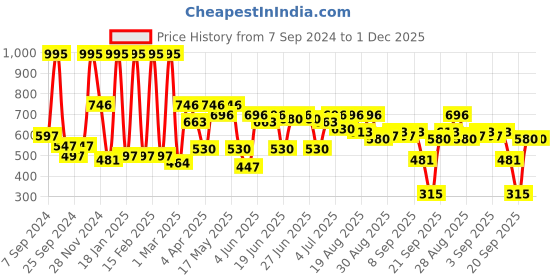 myntra.com Antheaa Women White Solid Dobby Weave Top antheaa Price History Graph from 7 Sep 2024 to 1 Dec 2025