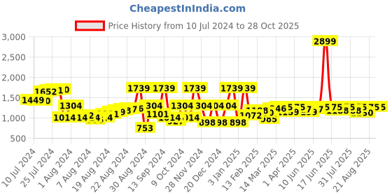 myntra.com Antheaa Women Wrap Basic Jumpsuit antheaa Price History Graph from 10 Jul 2024 to 28 Oct 2025