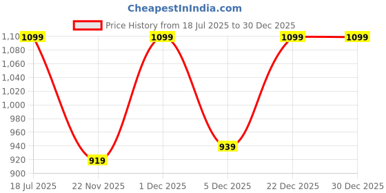 myntra.com Antheaa Women Yellow & White Regular Fit Checked Casual Shirt antheaa Price History Graph from 18 Jul 2025 to 29 Dec 2025