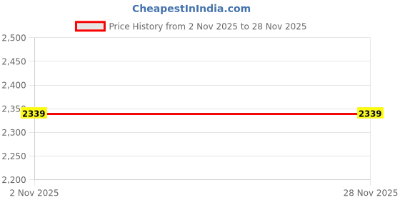 myntra.com Antheaa Woven Design Halter Neck Tunic With Trousers antheaa Price History Graph from 2 Nov 2025 to 28 Nov 2025