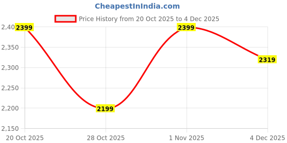 myntra.com Antheaa Woven Design V-Neck Top With Skirt antheaa Price History Graph from 20 Oct 2025 to 4 Dec 2025