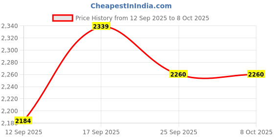 myntra.com Antheaa Woven-Design V-Neck Tunic With Palazzos antheaa Price History Graph from 12 Sep 2025 to 8 Oct 2025