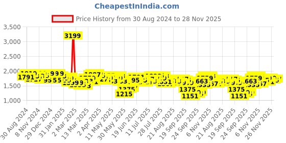 myntra.com Antheaa Woven Embellished Sheath Dress antheaa Price History Graph from 30 Aug 2024 to 28 Nov 2025