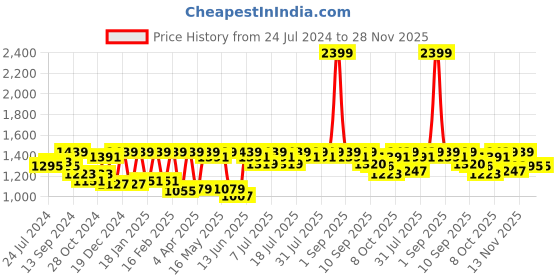 myntra.com Antheaa Yellow Abstract Printed Sheath Dress antheaa Price History Graph from 24 Jul 2024 to 28 Nov 2025