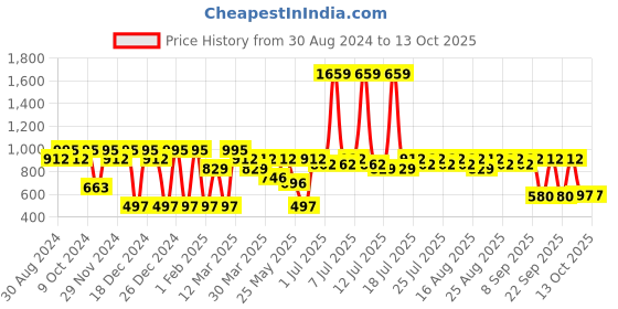 myntra.com Antheaa Yellow & Black Animal Print Smocked Chiffon Blouson Crop Top antheaa Price History Graph from 30 Aug 2024 to 12 Oct 2025