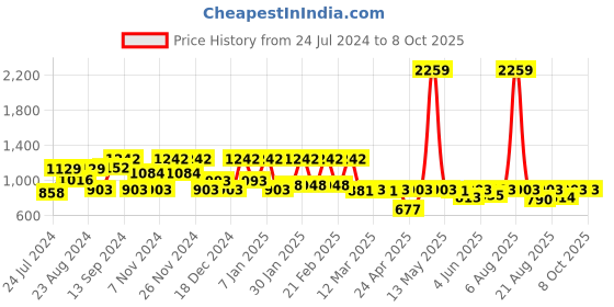 myntra.com Antheaa Yellow & Black Floral Print Basic Jumpsuit with Belt antheaa Price History Graph from 24 Jul 2024 to 8 Oct 2025