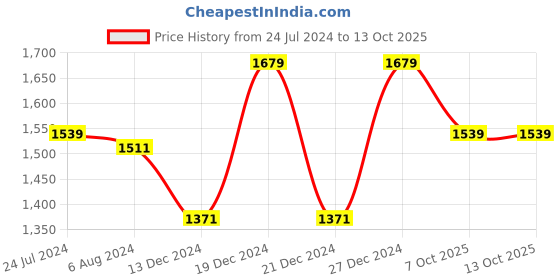 myntra.com Antheaa Yellow & Green Floral Print Flared Sleeves Chiffon A-Line Midi Dress antheaa Price History Graph from 24 Jul 2024 to 12 Oct 2025