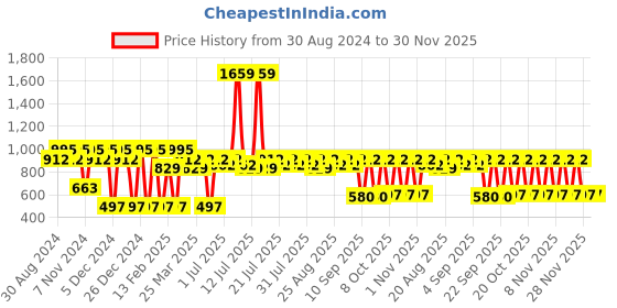 myntra.com Antheaa Yellow & Green Floral Printed Puff Sleeves Chiffon Crop Top antheaa Price History Graph from 30 Aug 2024 to 30 Nov 2025