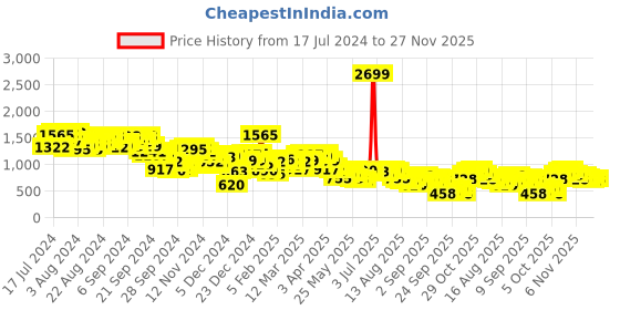 myntra.com Antheaa Yellow Floral Printed Puff Sleeves Gathered Ruched Chiffon Wrap Dress antheaa Price History Graph from 17 Jul 2024 to 27 Nov 2025