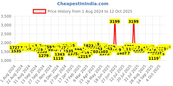 myntra.com Antheaa Yellow Printed Pleated Puff Sleeves Belted Chiffon Fit & Flare Midi Dress antheaa Price History Graph from 1 Aug 2024 to 12 Oct 2025