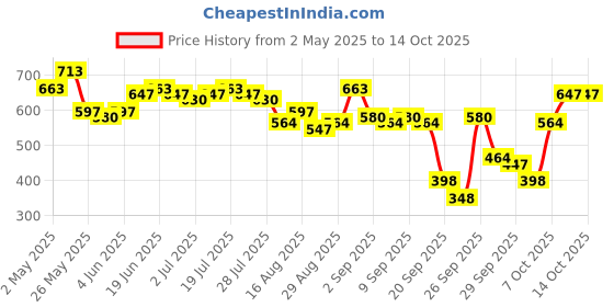 myntra.com Antheaa Yellow Ruffles Chiffon Wrap Crop Top antheaa Price History Graph from 2 May 2025 to 14 Oct 2025