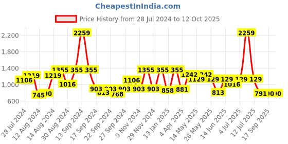 myntra.com Antheaa Yellow Self Design A-Line Tiered Dress With Lace Inserts & Puff Sleeves antheaa Price History Graph from 28 Jul 2024 to 11 Oct 2025