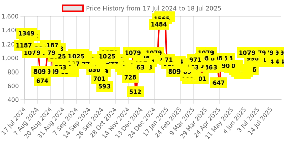 myntra.com antheaa elit Antheaan Elit Abstract Printed Formal Blazer With Belt antheaa elit Price History Graph from 10 Jul 2024 to 17 Jul 2025