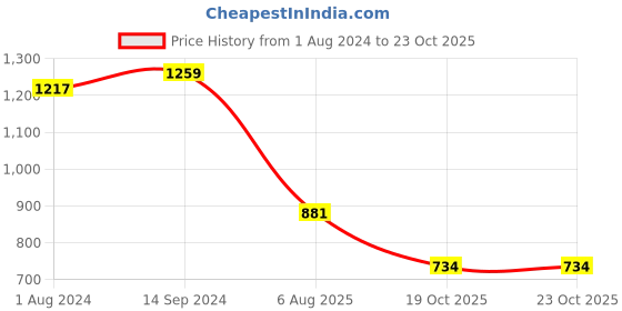 myntra.com antheaa elit Antheaan Elit Cuffed Sleeves Satin Shirt Style Top antheaa elit Price History Graph from 1 Aug 2024 to 19 Oct 2025