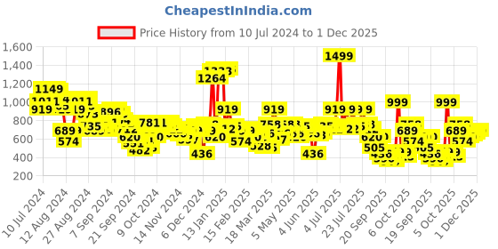 myntra.com antheaa elit Antheaan Elit Double Breasted Waistcoat antheaa elit Price History Graph from 10 Jul 2024 to 1 Dec 2025