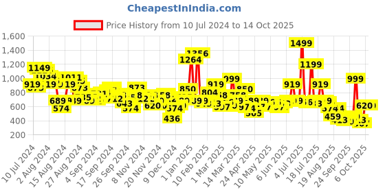 myntra.com antheaa elit Antheaan Elit Double Breasted Waistcoat antheaa elit Price History Graph from 10 Jul 2024 to 14 Oct 2025