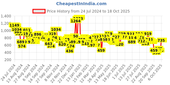 myntra.com antheaa elit Antheaan Elit Double Breasted Waistcoat antheaa elit Price History Graph from 24 Jul 2024 to 18 Oct 2025
