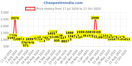 myntra.com antheaa elit Antheaan Elit Smart Women Tapered Fit High-Rise Cigarette Trousers antheaa elit Price History Graph from 17 Jul 2024 to 27 Oct 2025