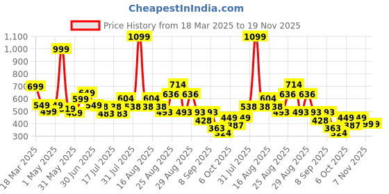 myntra.com anthrilo AnthriloGirls Black Silver Heart Skirt anthrilo Price History Graph from 18 Mar 2025 to 18 Nov 2025