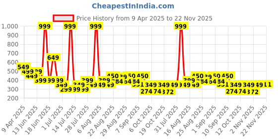 myntra.com Anthrilo Black Texture Stripe Boys Shorts anthrilo Price History Graph from 9 Apr 2025 to 22 Nov 2025