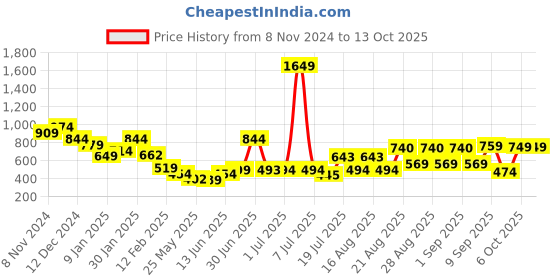 myntra.com Anthrilo Boys Abstract Printed Mid-Rise Jogger anthrilo Price History Graph from 8 Nov 2024 to 12 Oct 2025