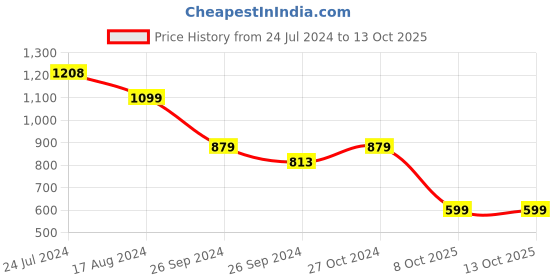 myntra.com Anthrilo Boys Abstract Printed T-shirt & Trousers Clothing Set anthrilo Price History Graph from 24 Jul 2024 to 13 Oct 2025