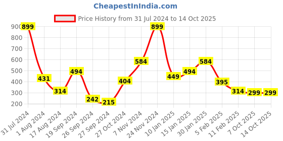 myntra.com Anthrilo Boys Applique T-shirt anthrilo Price History Graph from 31 Jul 2024 to 14 Oct 2025