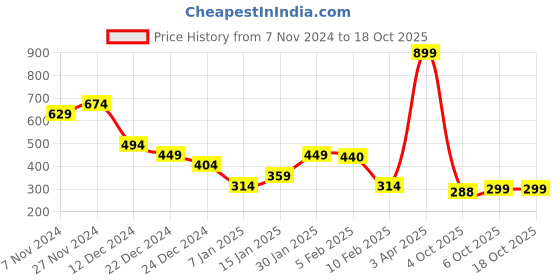 myntra.com Anthrilo Boys Applique T-shirt anthrilo Price History Graph from 7 Nov 2024 to 18 Oct 2025