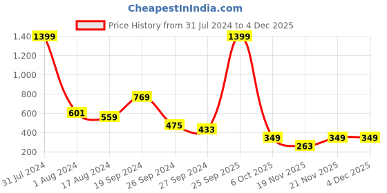 myntra.com Anthrilo Boys Black Fleece Printed Sweatshirt anthrilo Price History Graph from 31 Jul 2024 to 2 Dec 2025