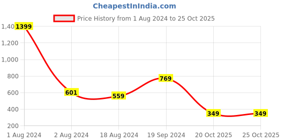 myntra.com Anthrilo Boys Black Fleece Printed Sweatshirt anthrilo Price History Graph from 1 Aug 2024 to 24 Oct 2025