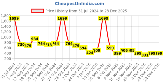 myntra.com Anthrilo Boys Blue Printed Hooded Fleece Sweatshirt anthrilo Price History Graph from 31 Jul 2024 to 23 Dec 2025