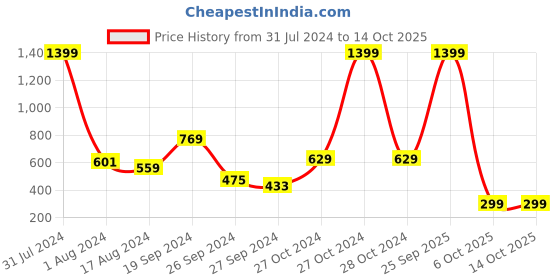 myntra.com Anthrilo Boys Blue Printed Sweatshirt anthrilo Price History Graph from 31 Jul 2024 to 14 Oct 2025