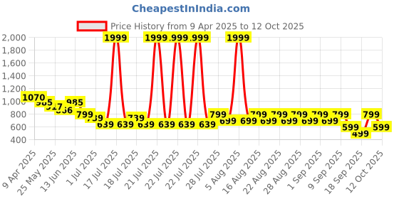myntra.com Anthrilo Boys Carnival Circus Shorts Sleeve Pyjama Set anthrilo Price History Graph from 9 Apr 2025 to 11 Oct 2025