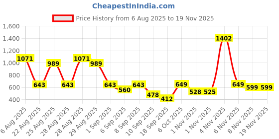 myntra.com Anthrilo Boys Colour Blocked Joggers anthrilo Price History Graph from 6 Aug 2025 to 19 Nov 2025
